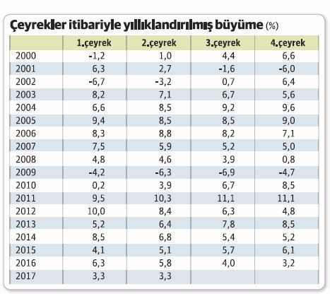 Büyüdük büyüdük ama yıllık bazda yüzde 3'leri hala çok aşamadık - Resim : 1