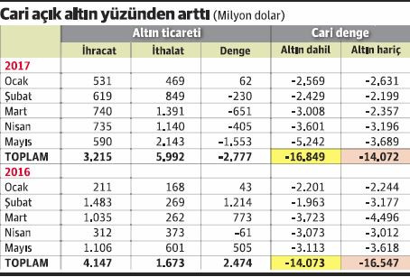 Altın ithalatındaki tırmanma dengeleri zorluyor - Resim : 1