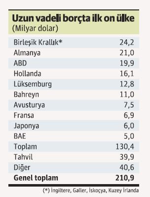 Özel sektörün dış borcu 300 milyar doları aştı - Resim : 2
