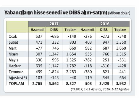 Yabancı alımı geçen yıla fark atıyor - Resim : 1