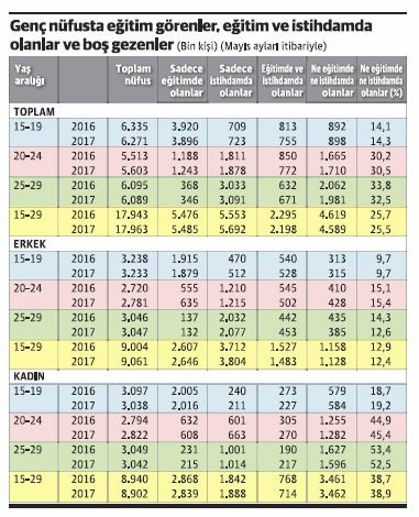 Her dört gençten biri ne okuyor, ne çalışıyor - Resim : 1