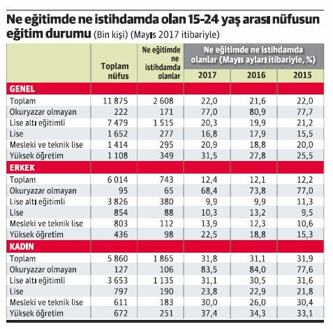 Üniversite bitirmiş her üç gençten biri işsiz - Resim : 1