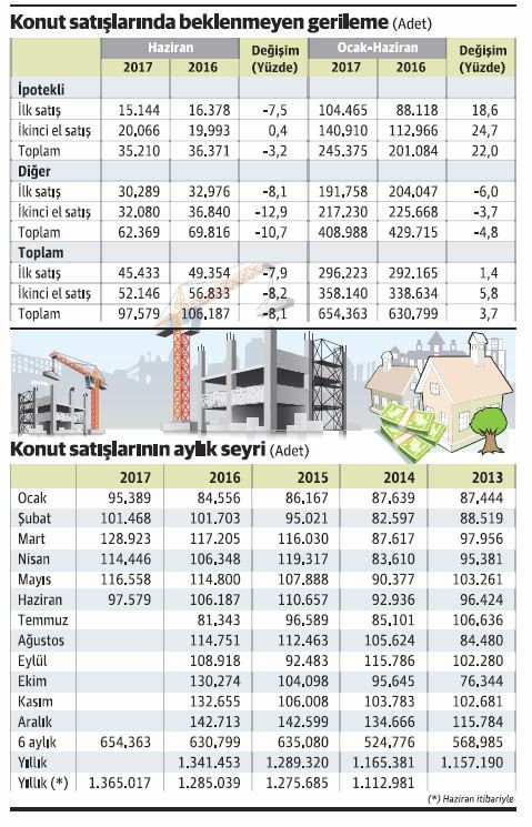 Konut satışları önce tökezledi, şimdi de kapaklandı! - Resim : 1