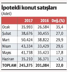 Konut satışları önce tökezledi, şimdi de kapaklandı! - Resim : 2