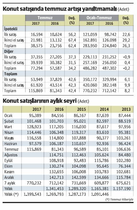 Konut satışında temmuzdaki hızlanma yanıltmasın, genel eğilim değişmedi - Resim : 1