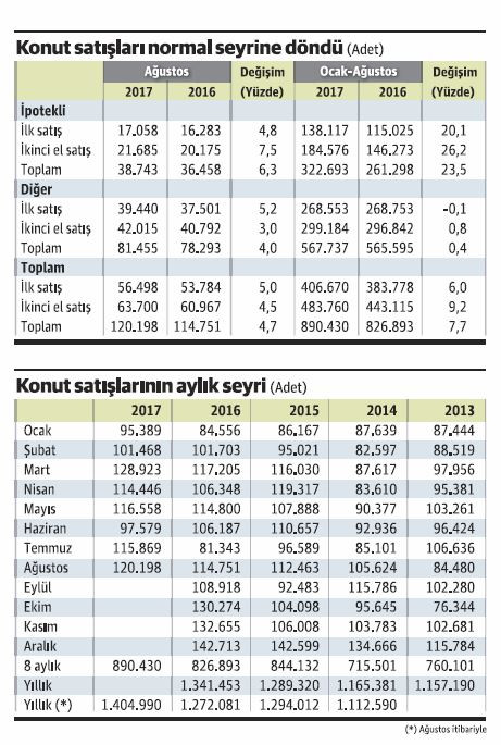 Konut satışları 'eh işte' kıvamında gidiyor - Resim : 1