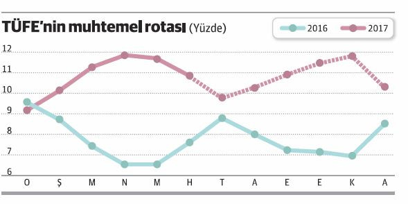 Enflasyon yıl sonuna kadar nasıl seyredecek? - Resim : 1