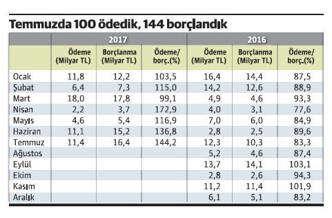 Faiz niye mi düşmüyor, işte yanıtı! - Resim : 1