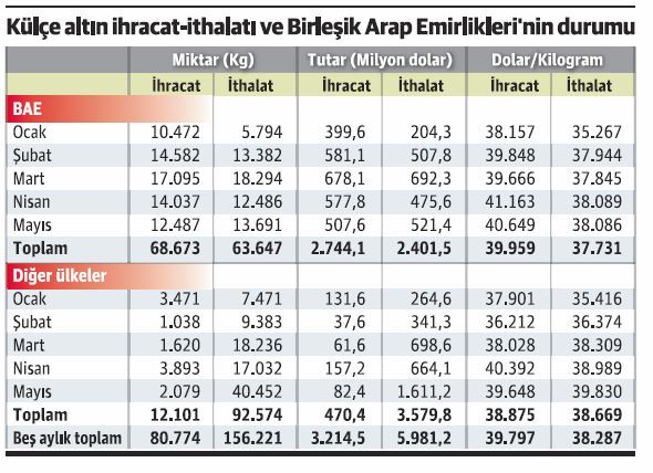 BAE ile olan altın ticareti iyice kabak tadı verdi! - Resim : 1