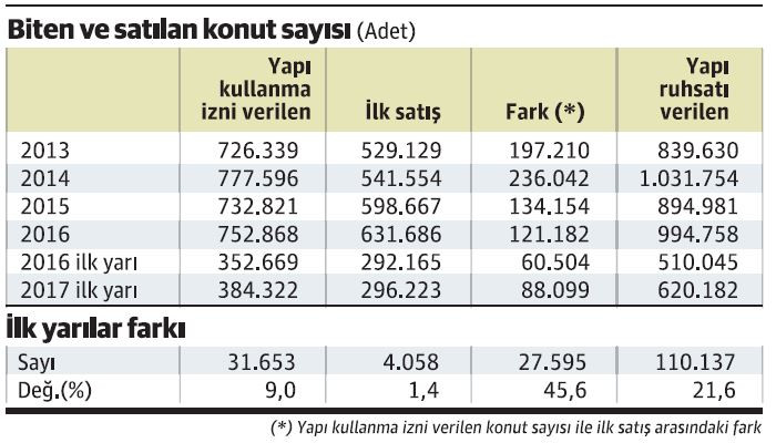 Konut çok yapılıyor, az satılıyor - Resim : 1
