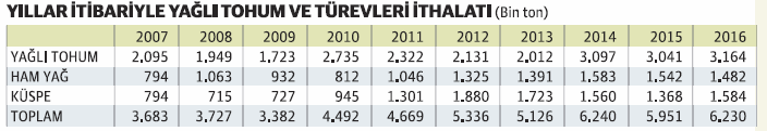 Yağlı tohumda dış ticaret açığı 2.3 milyar dolar - Resim : 1