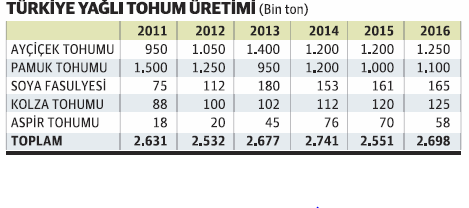 Yağlı tohumda dış ticaret açığı 2.3 milyar dolar - Resim : 2