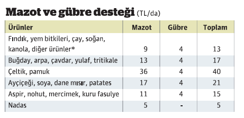 Tarım destekleri resmen açıklandı - Resim : 1