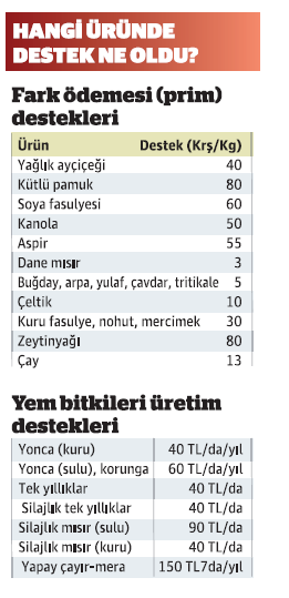 Tarım destekleri resmen açıklandı - Resim : 2