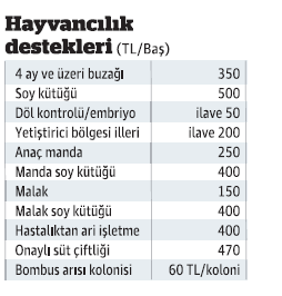 Tarım destekleri resmen açıklandı - Resim : 3