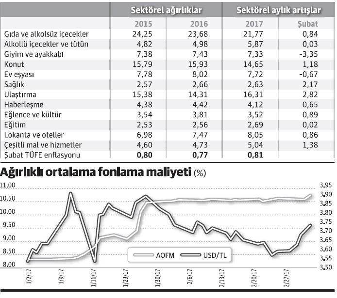 Şubat TÜFE kur ve Merkez’in fonlama maliyeti - Resim : 1
