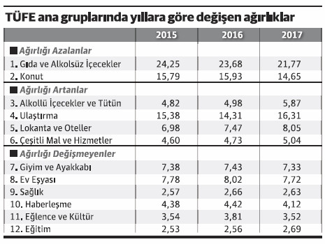 Türkiye İstatistik Kurumu veri sisteminin değişen yüzüyle TÜFE enflasyon - Resim : 1