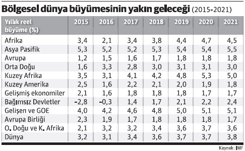 Bölgesel ve küresel büyümenin yakın geleceği - Resim : 1