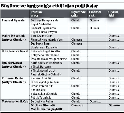 Büyüme ve ekonomik kırılganlık açmazı - Resim : 1