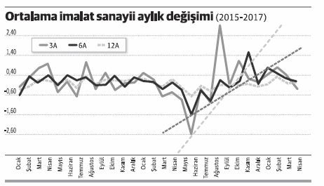 Güçlü büyümenin zayıf imalat sanayi gerçeği - Resim : 1