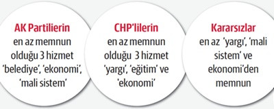 Vatandaş en çok savunmadan, en az ekonomiden memnun - Resim : 2