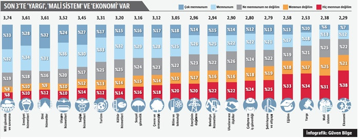 Vatandaş en çok savunmadan, en az ekonomiden memnun - Resim : 1
