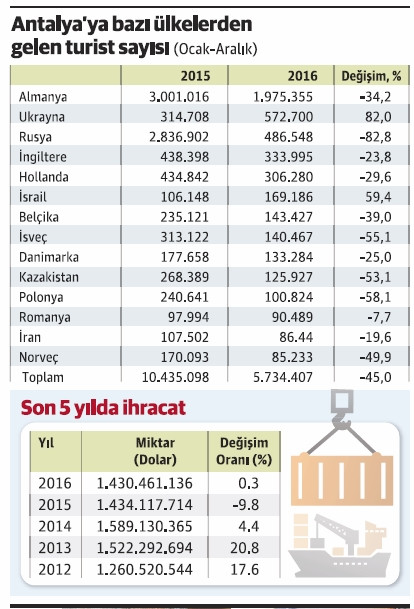 Antalya, turizm ve tarımda yeni başarı hikayesi arıyor - Resim : 1