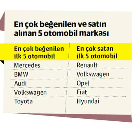Türkiye’de otomobilde en öncelikli kriter fiyat - Resim : 1