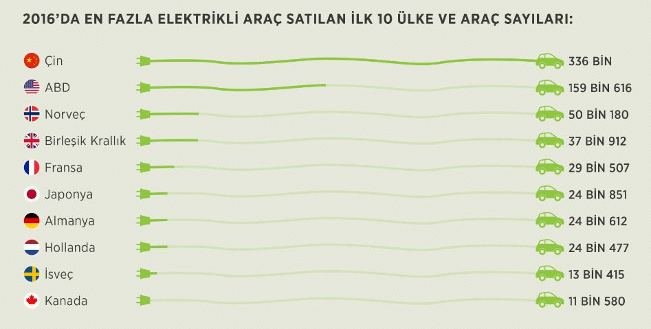 Elektrikli araç sayısı 2 milyona ulaştı - Resim : 1