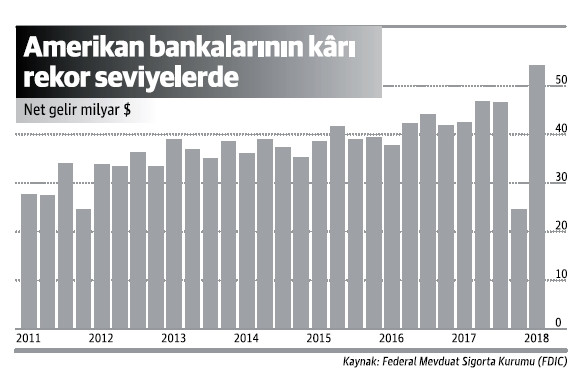 5600 bankalı ABD'de dev konsolidasyon kapıda! - Resim : 1