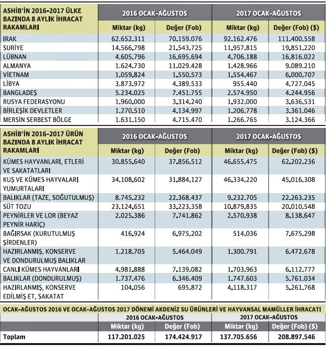 Adana'da Gıda Organize Sanayi Bölgesi kurulacak - Resim : 1
