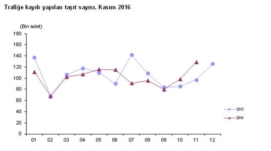 Kasımda 130 bin yeni araç trafiğe çıktı - Resim : 1