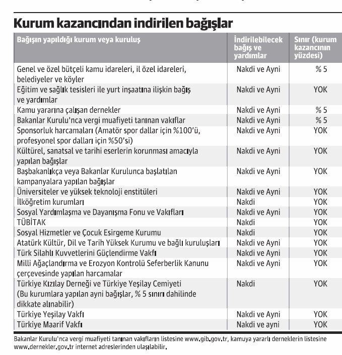 Kurumlar vergisi beyanname düzenleme notları (3) - Resim : 1