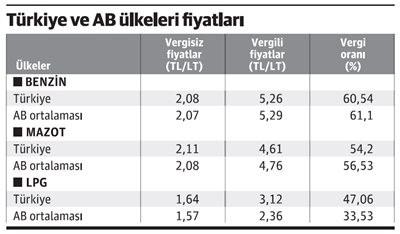 1 litre benzin almak için Yunanistan’da 18 Türkiye’de 43 dakika çalışmak gerekiyor - Resim : 1