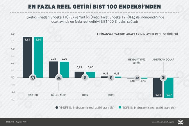 Ocakta en çok borsa kazandırdı - Resim : 1