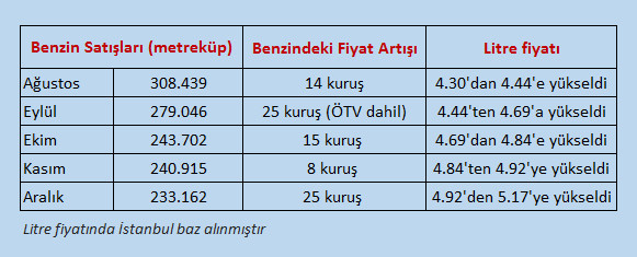 &Ouml;TV ve zamlar, benzin satışlarını vurdu - Resim : 1