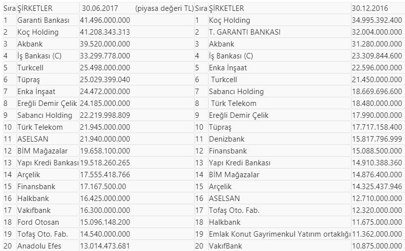 Borsada ilk yarının şampiyonu Aselsan oldu - Resim : 1