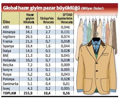 OTİAD üyeleri AB pazarına yöneldi - Resim : 1