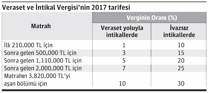 Veraset vergisinde 2017 istisnaları ve tarife - Resim : 1