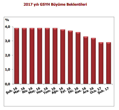 Yıl sonu enflasyon beklentisi yüzde 8.87'ye yükseldi - Resim : 2