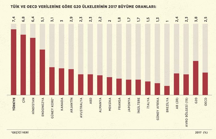Türkiye büyümede G20'nin zirvesinde - Resim : 1