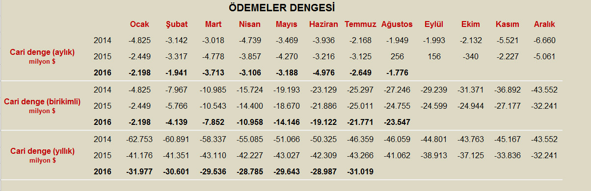 Cari açık ağustosta 1.7 milyar dolar oldu - Resim : 1