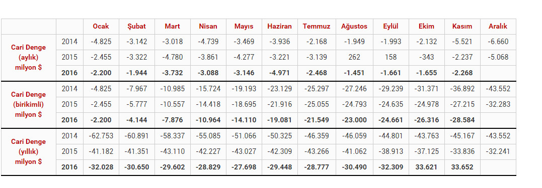 Cari açık, kasımda 2.3 milyar dolar - Resim : 2