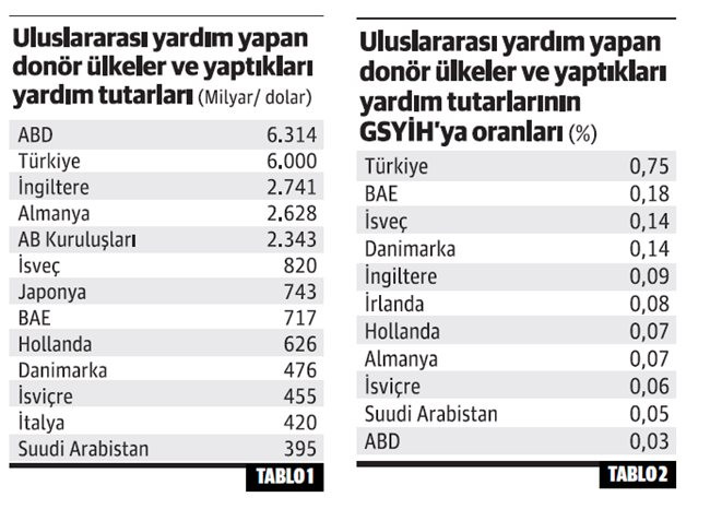 Türkiye’nin dış yardımları ve “Suriye” üzerine… - Resim : 1