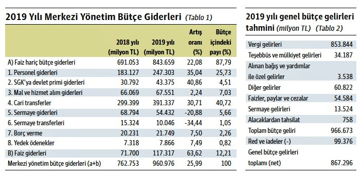 2019 yılı bütçesine ilişkin bazı önemli rakamlar - Resim : 1