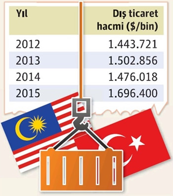 Türkiye-Malezya ticareti artışa geçti - Resim : 1