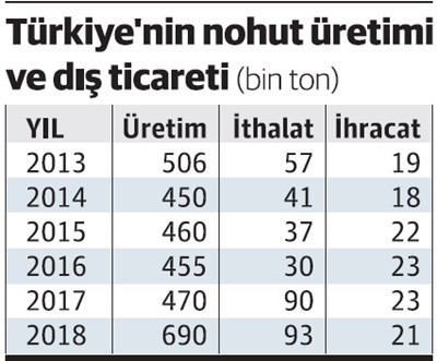 TMO 40 bin ton nohut ihraç edecek - Resim : 1