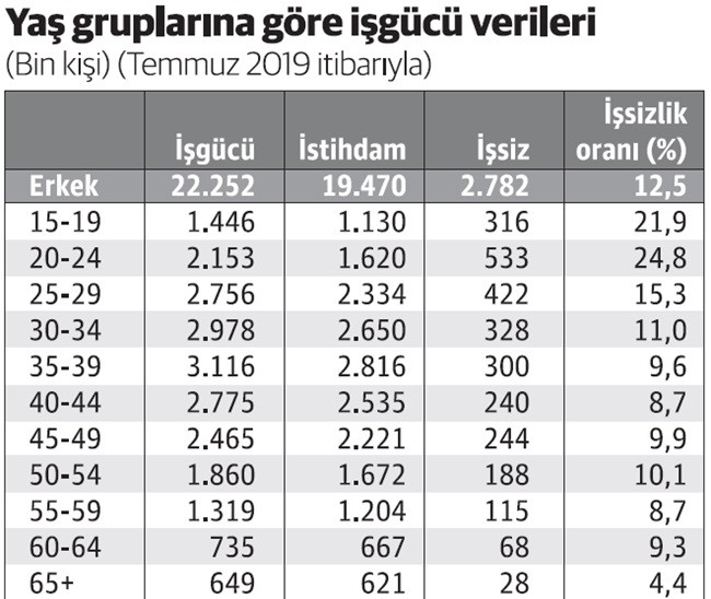 İşte tüm yaş gruplarına göre işsizlik tablomuz... - Resim : 1