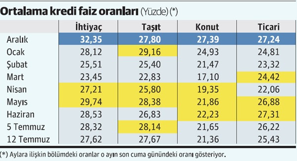Mevduat faizi koşa koşa, kredi faizi vuruşa vuruşa geriliyor - Resim : 2