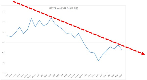 Sanayii çuvallarsa ekonomi de arpa boyu yol almaz - Resim : 1